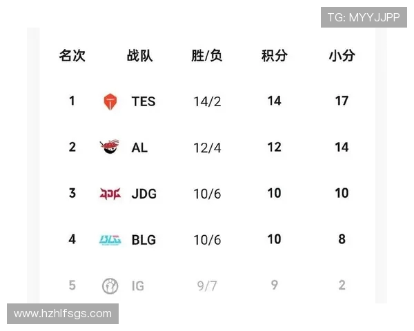 青年赛积分榜更新IG战队以55分稳居第一名